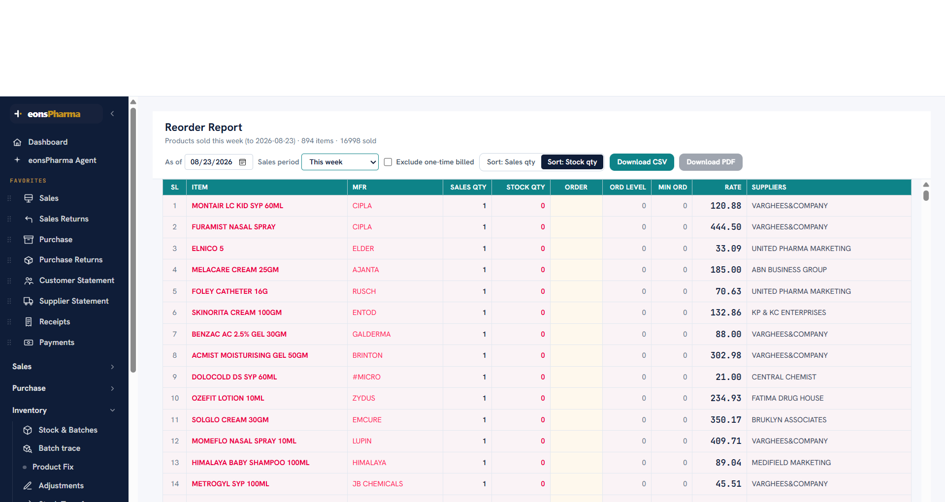 Reorder report listing products sold this week with sales quantity, stock quantity, order level, rate and supplier for each line, with CSV and PDF download.